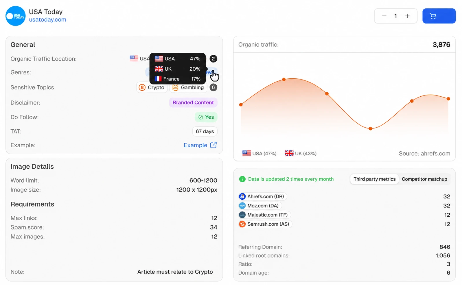 Ascend platform publication detail for USA Today: organic traffic location and chart, genres, sensitive topics, do-follow status, turnaround time, image and word-count requirements, third-party metrics (Ahrefs DR, Moz DA, Majestic TF, Semrush AS) and referring domains